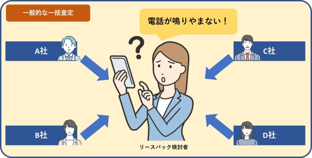 一般的な一括査定のイメージ。電話が鳴りやまない。